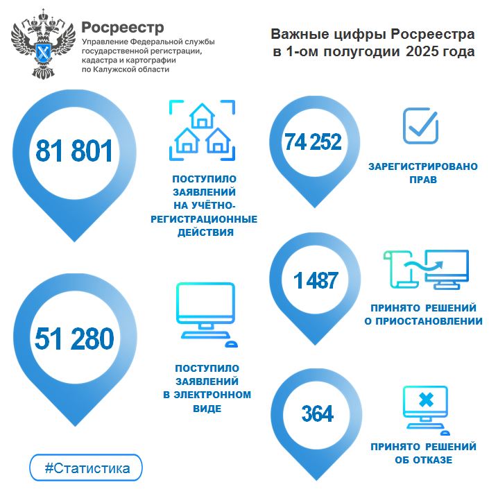 Калужский Росреестр подвел результаты учетно-регистрационных действий за первое полугодие 2025 года.