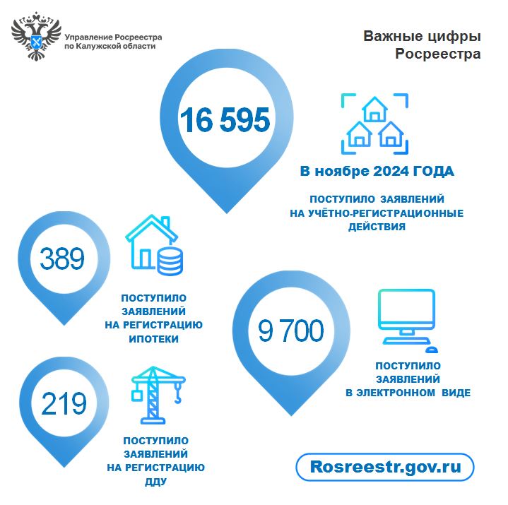 Калужане в ноябре менее активно совершали сделки с недвижимостью.