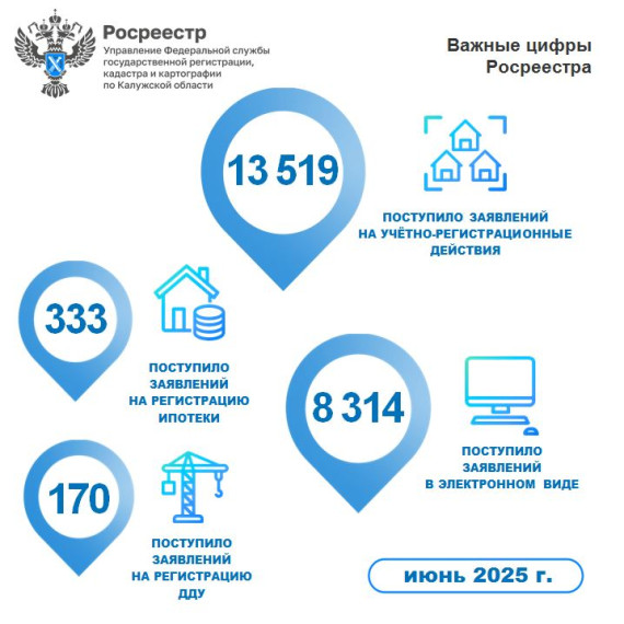 В июне Росреестр зафиксировал увеличение поданных в калужское Управление заявлений и снижение ипотек. В июне Росреестр зафиксировал увеличение поданных в калужское Управление заявлений и снижение ипотек.